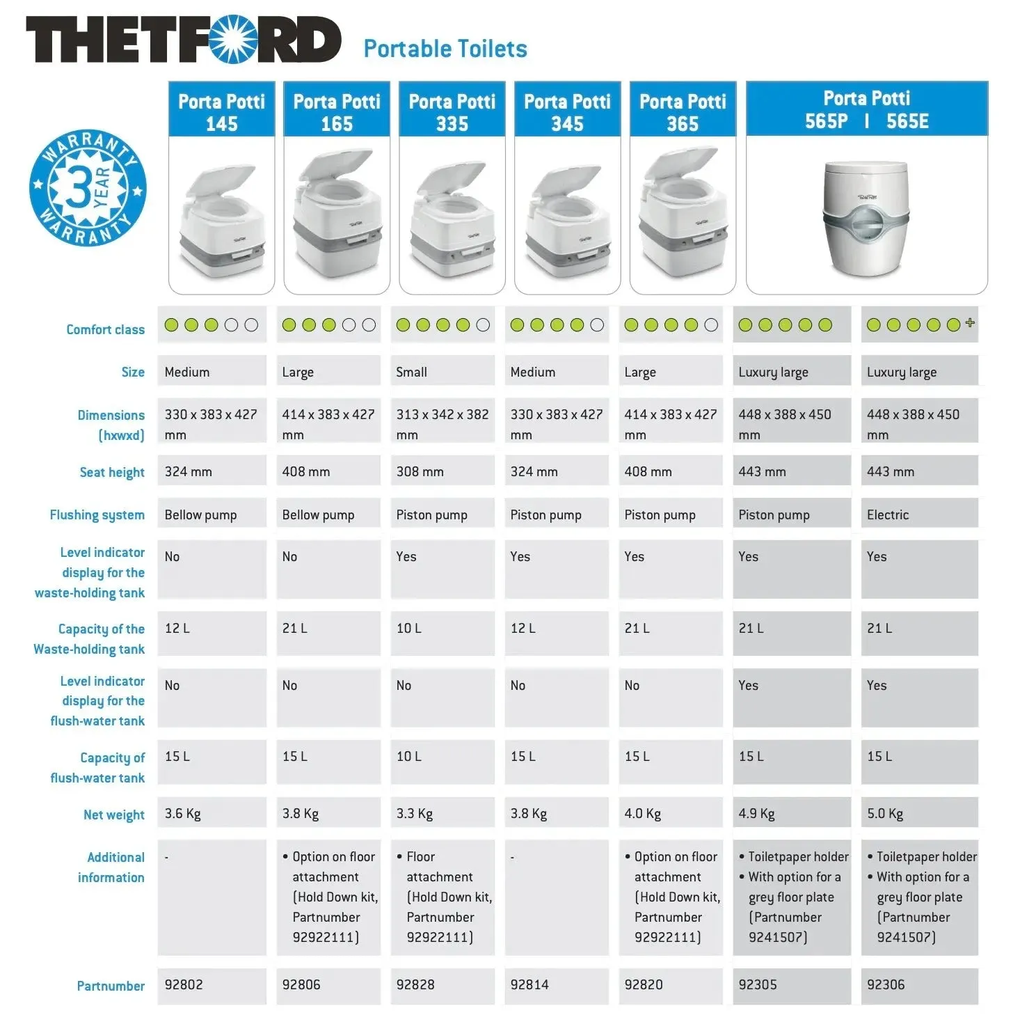 Thetford Porti Potti 145 Portable Toilet